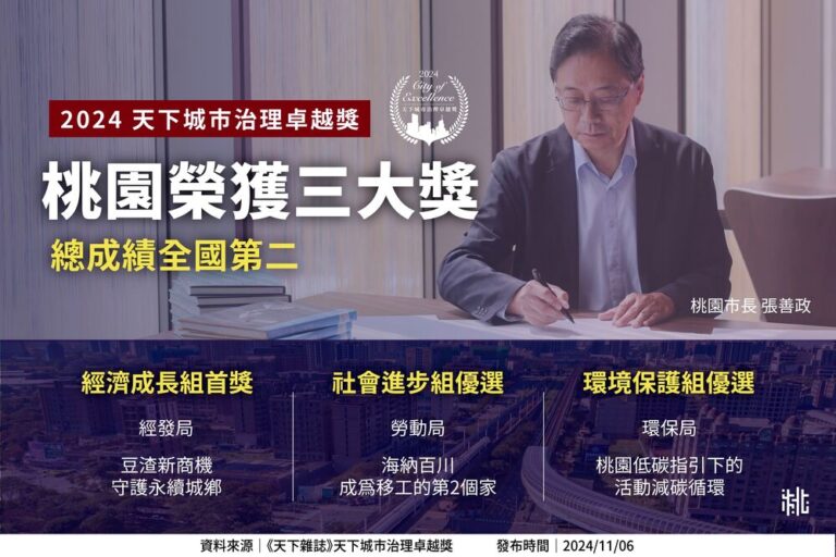 天下城市治理卓越獎 桃市奪三獎列全臺第二