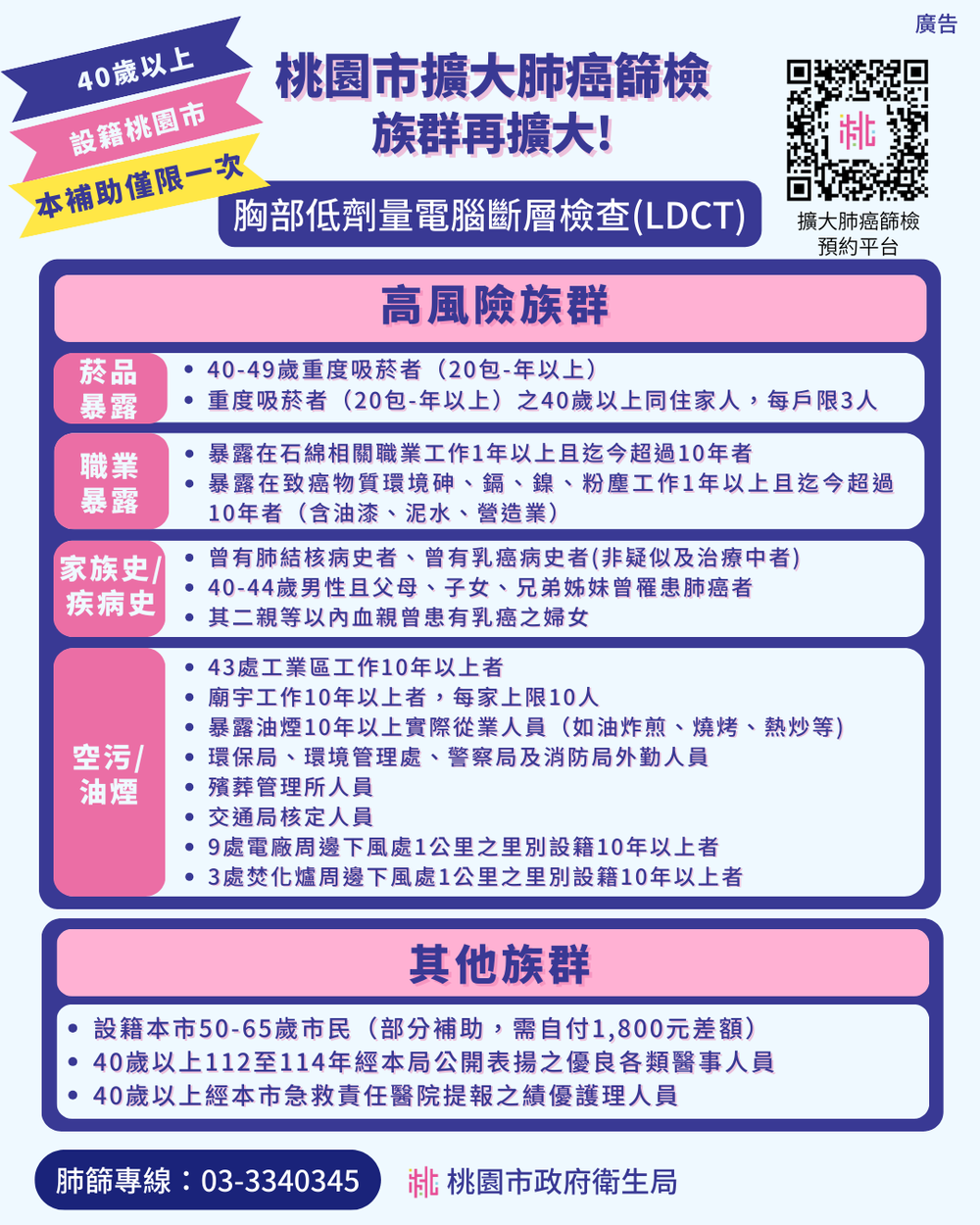 桃市擴大肺癌篩檢 擴大補助資格對象